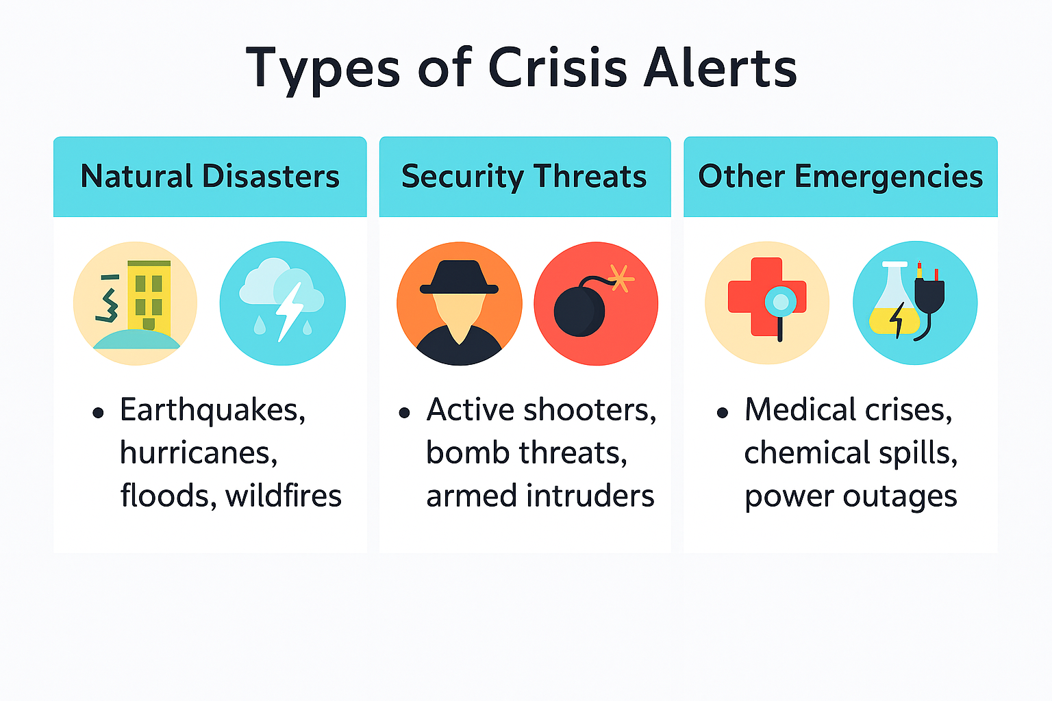“Infographic titled ‘Types of Crisis Alerts’ showing three categories: Natural Disasters (earthquakes, hurricanes, floods, wildfires), Security Threats (active shooters, bomb threats, armed intruders), and Other Emergencies (medical crises, chemical spills, power outages), each with corresponding icons.”