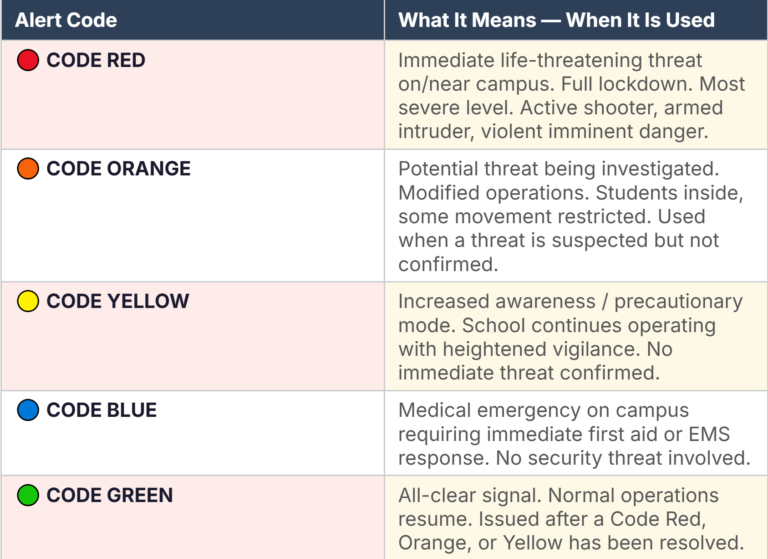 Emergency Closure Code Red What Is a Code Red Lockdown in Schools? Protocols, Meaning & Emergency ...